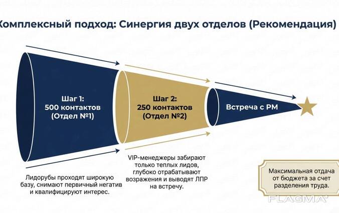 Аутсорсинг отдела продаж B2B. Гарантия конверсии от 5% по договору