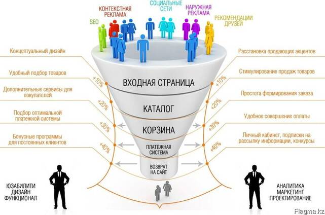 Аудит Сайтов и отдела продаж
