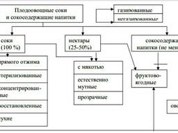 Продается линия для производства напитков