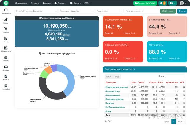 Sales Doctor - автоматизация дистрибуции и торговых агентов