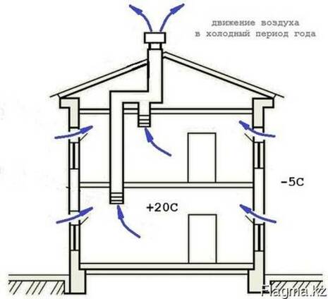 Вентиляция монтаж ремонт обслуживание
